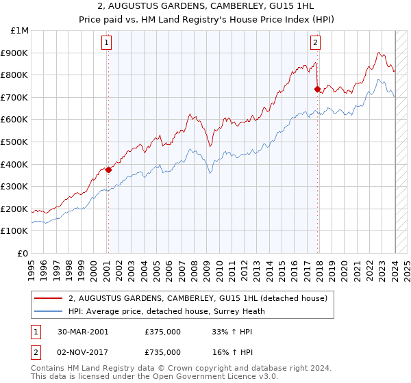 2, AUGUSTUS GARDENS, CAMBERLEY, GU15 1HL: Price paid vs HM Land Registry's House Price Index