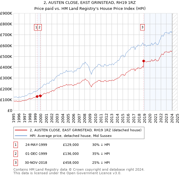 2, AUSTEN CLOSE, EAST GRINSTEAD, RH19 1RZ: Price paid vs HM Land Registry's House Price Index