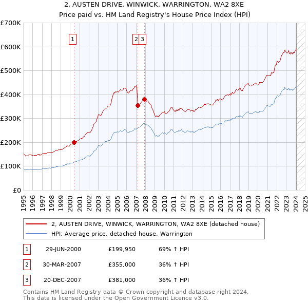 2, AUSTEN DRIVE, WINWICK, WARRINGTON, WA2 8XE: Price paid vs HM Land Registry's House Price Index