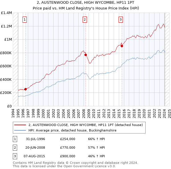 2, AUSTENWOOD CLOSE, HIGH WYCOMBE, HP11 1PT: Price paid vs HM Land Registry's House Price Index