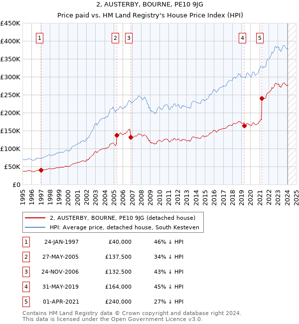 2, AUSTERBY, BOURNE, PE10 9JG: Price paid vs HM Land Registry's House Price Index