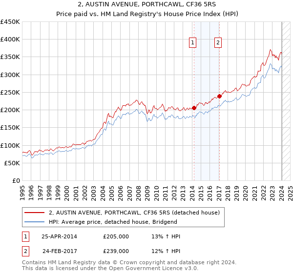 2, AUSTIN AVENUE, PORTHCAWL, CF36 5RS: Price paid vs HM Land Registry's House Price Index