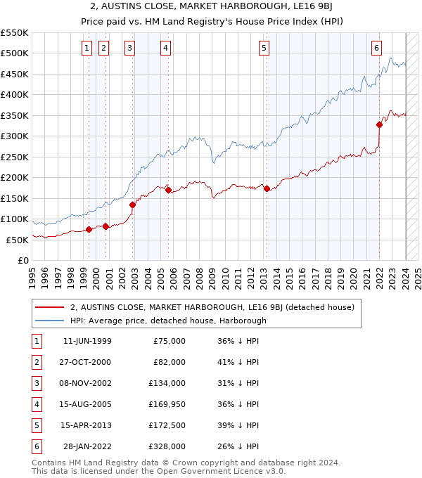 2, AUSTINS CLOSE, MARKET HARBOROUGH, LE16 9BJ: Price paid vs HM Land Registry's House Price Index