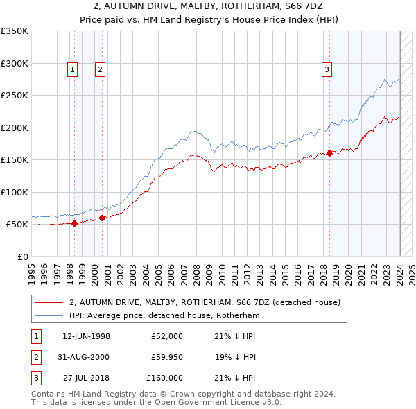 2, AUTUMN DRIVE, MALTBY, ROTHERHAM, S66 7DZ: Price paid vs HM Land Registry's House Price Index