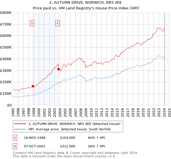 2, AUTUMN DRIVE, NORWICH, NR5 0EE: Price paid vs HM Land Registry's House Price Index