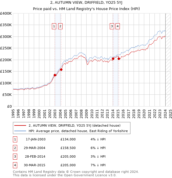 2, AUTUMN VIEW, DRIFFIELD, YO25 5YJ: Price paid vs HM Land Registry's House Price Index