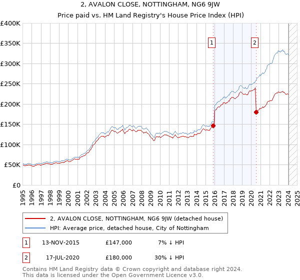 2, AVALON CLOSE, NOTTINGHAM, NG6 9JW: Price paid vs HM Land Registry's House Price Index