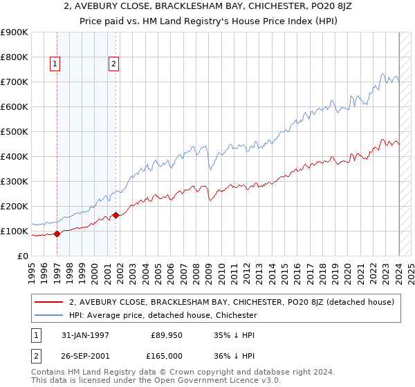 2, AVEBURY CLOSE, BRACKLESHAM BAY, CHICHESTER, PO20 8JZ: Price paid vs HM Land Registry's House Price Index