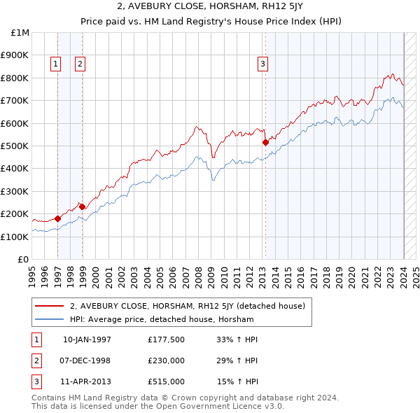2, AVEBURY CLOSE, HORSHAM, RH12 5JY: Price paid vs HM Land Registry's House Price Index