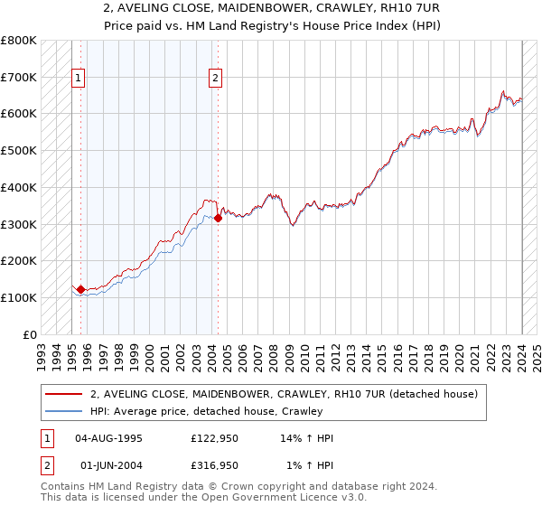 2, AVELING CLOSE, MAIDENBOWER, CRAWLEY, RH10 7UR: Price paid vs HM Land Registry's House Price Index