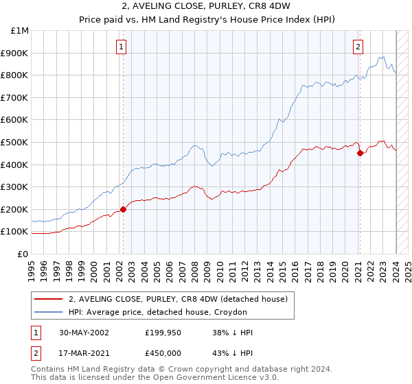 2, AVELING CLOSE, PURLEY, CR8 4DW: Price paid vs HM Land Registry's House Price Index