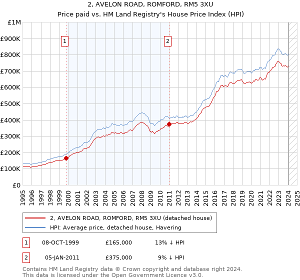 2, AVELON ROAD, ROMFORD, RM5 3XU: Price paid vs HM Land Registry's House Price Index
