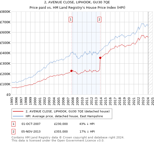2, AVENUE CLOSE, LIPHOOK, GU30 7QE: Price paid vs HM Land Registry's House Price Index