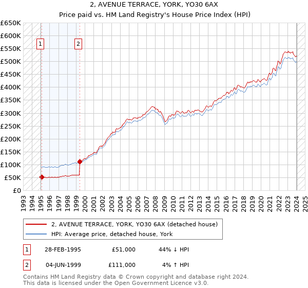2, AVENUE TERRACE, YORK, YO30 6AX: Price paid vs HM Land Registry's House Price Index