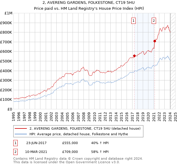2, AVERENG GARDENS, FOLKESTONE, CT19 5HU: Price paid vs HM Land Registry's House Price Index