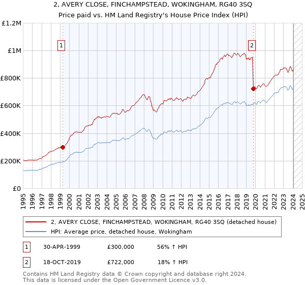 2, AVERY CLOSE, FINCHAMPSTEAD, WOKINGHAM, RG40 3SQ: Price paid vs HM Land Registry's House Price Index