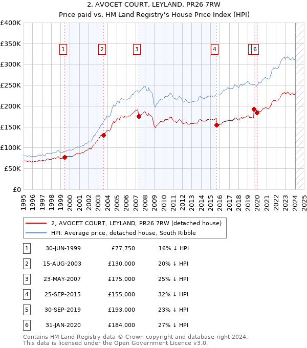 2, AVOCET COURT, LEYLAND, PR26 7RW: Price paid vs HM Land Registry's House Price Index