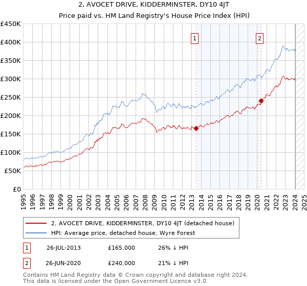 2, AVOCET DRIVE, KIDDERMINSTER, DY10 4JT: Price paid vs HM Land Registry's House Price Index