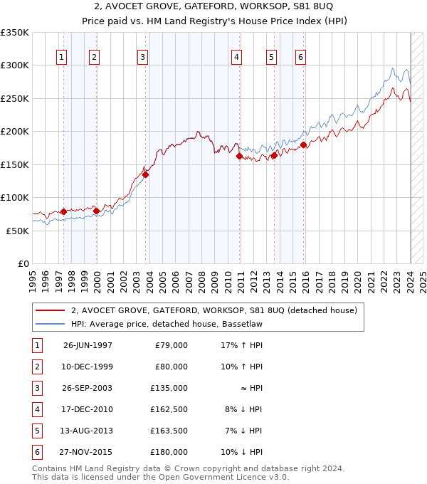 2, AVOCET GROVE, GATEFORD, WORKSOP, S81 8UQ: Price paid vs HM Land Registry's House Price Index