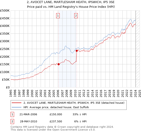 2, AVOCET LANE, MARTLESHAM HEATH, IPSWICH, IP5 3SE: Price paid vs HM Land Registry's House Price Index