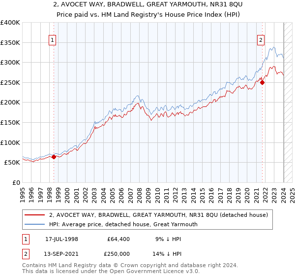 2, AVOCET WAY, BRADWELL, GREAT YARMOUTH, NR31 8QU: Price paid vs HM Land Registry's House Price Index