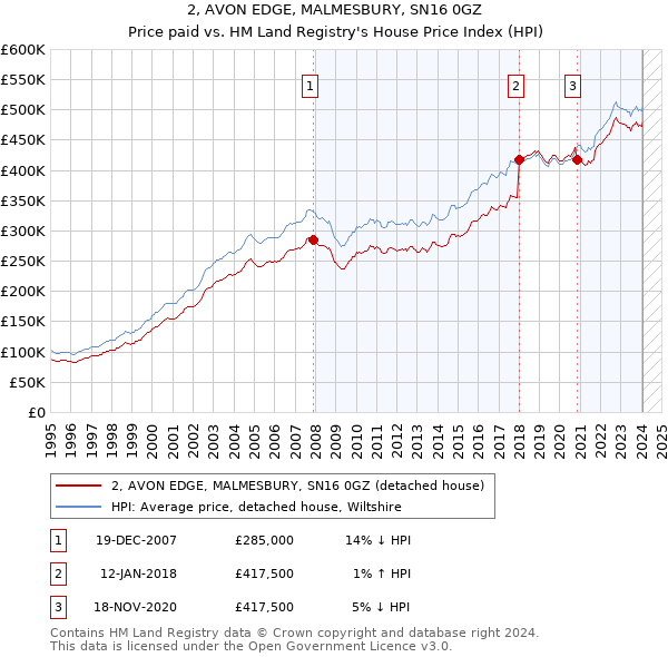 2, AVON EDGE, MALMESBURY, SN16 0GZ: Price paid vs HM Land Registry's House Price Index