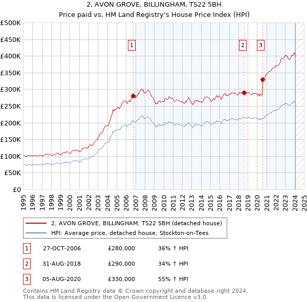 2, AVON GROVE, BILLINGHAM, TS22 5BH: Price paid vs HM Land Registry's House Price Index