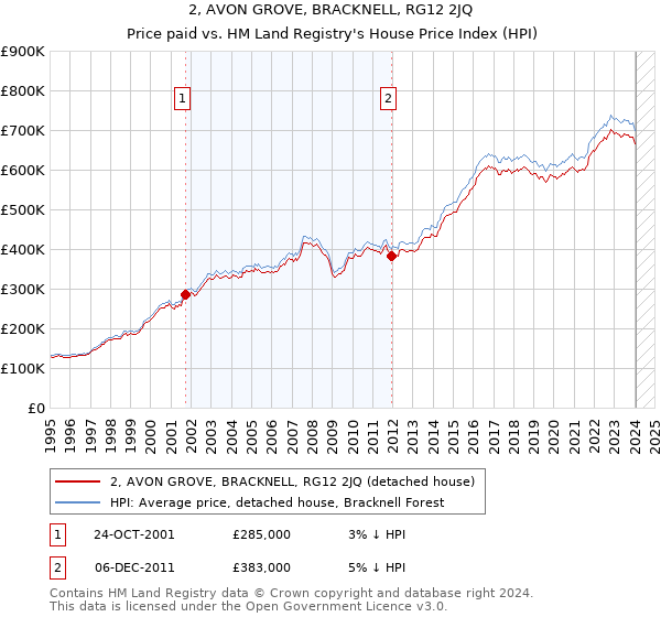 2, AVON GROVE, BRACKNELL, RG12 2JQ: Price paid vs HM Land Registry's House Price Index