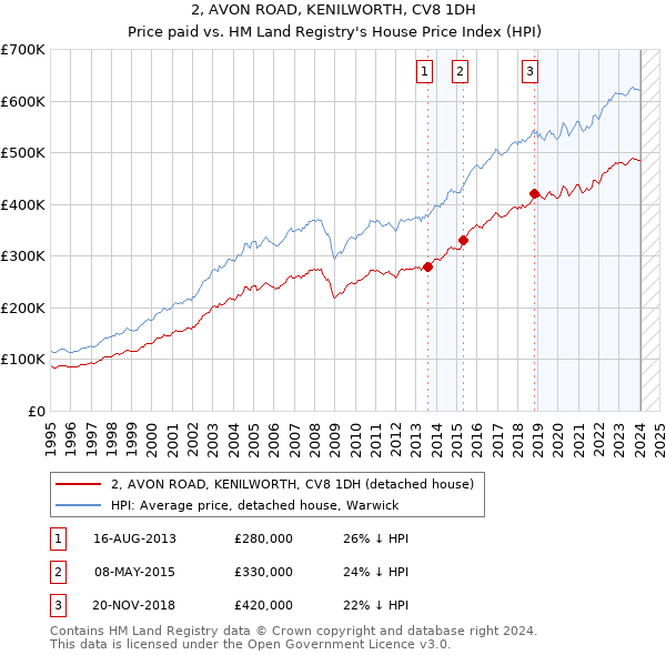 2, AVON ROAD, KENILWORTH, CV8 1DH: Price paid vs HM Land Registry's House Price Index