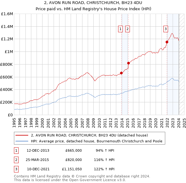 2, AVON RUN ROAD, CHRISTCHURCH, BH23 4DU: Price paid vs HM Land Registry's House Price Index