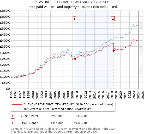 2, AVONCREST DRIVE, TEWKESBURY, GL20 5FY: Price paid vs HM Land Registry's House Price Index