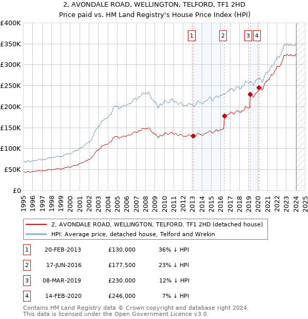 2, AVONDALE ROAD, WELLINGTON, TELFORD, TF1 2HD: Price paid vs HM Land Registry's House Price Index