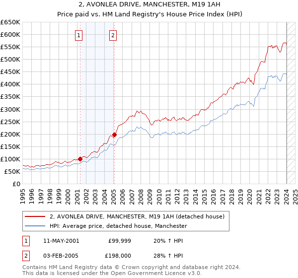 2, AVONLEA DRIVE, MANCHESTER, M19 1AH: Price paid vs HM Land Registry's House Price Index