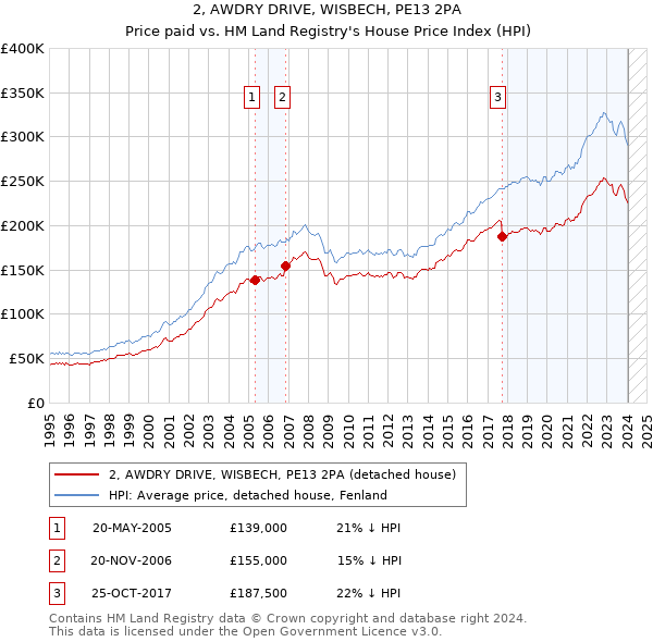 2, AWDRY DRIVE, WISBECH, PE13 2PA: Price paid vs HM Land Registry's House Price Index