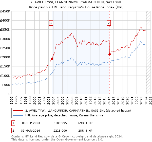 2, AWEL TYWI, LLANGUNNOR, CARMARTHEN, SA31 2NL: Price paid vs HM Land Registry's House Price Index