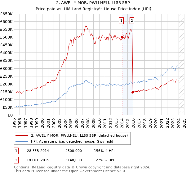 2, AWEL Y MOR, PWLLHELI, LL53 5BP: Price paid vs HM Land Registry's House Price Index