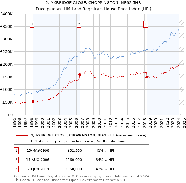 2, AXBRIDGE CLOSE, CHOPPINGTON, NE62 5HB: Price paid vs HM Land Registry's House Price Index