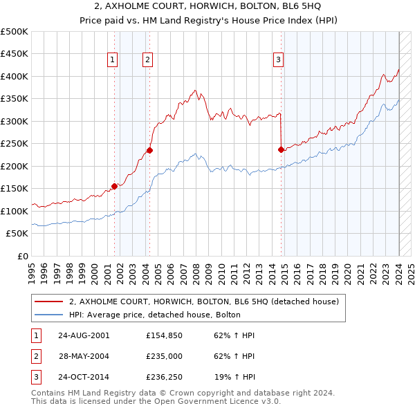 2, AXHOLME COURT, HORWICH, BOLTON, BL6 5HQ: Price paid vs HM Land Registry's House Price Index