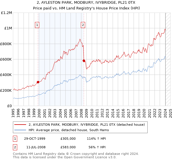 2, AYLESTON PARK, MODBURY, IVYBRIDGE, PL21 0TX: Price paid vs HM Land Registry's House Price Index