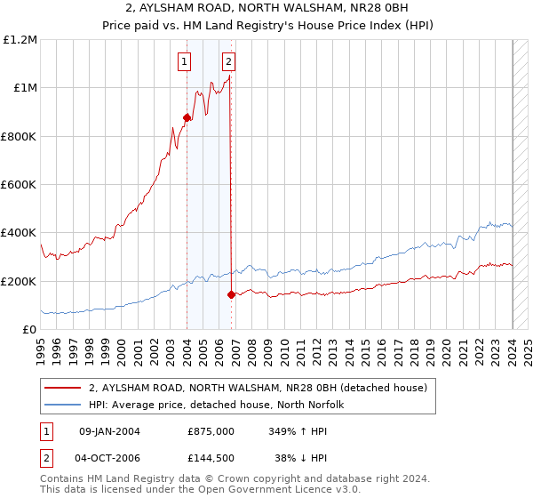 2, AYLSHAM ROAD, NORTH WALSHAM, NR28 0BH: Price paid vs HM Land Registry's House Price Index