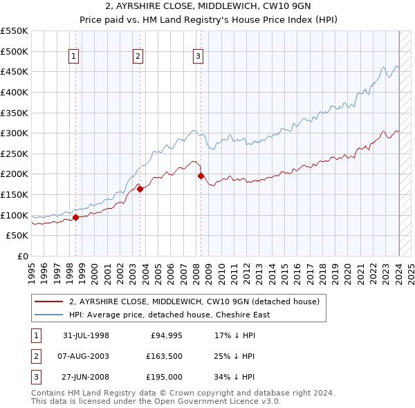 2, AYRSHIRE CLOSE, MIDDLEWICH, CW10 9GN: Price paid vs HM Land Registry's House Price Index