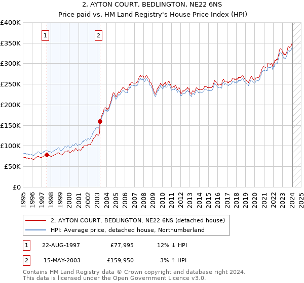 2, AYTON COURT, BEDLINGTON, NE22 6NS: Price paid vs HM Land Registry's House Price Index