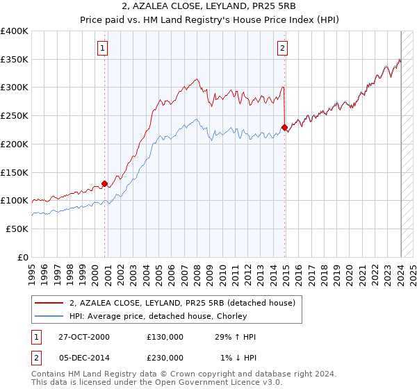 2, AZALEA CLOSE, LEYLAND, PR25 5RB: Price paid vs HM Land Registry's House Price Index