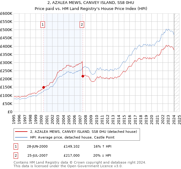 2, AZALEA MEWS, CANVEY ISLAND, SS8 0HU: Price paid vs HM Land Registry's House Price Index