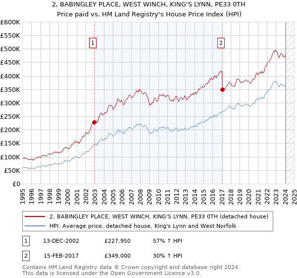2, BABINGLEY PLACE, WEST WINCH, KING'S LYNN, PE33 0TH: Price paid vs HM Land Registry's House Price Index