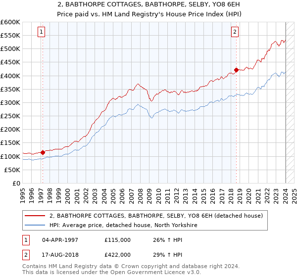 2, BABTHORPE COTTAGES, BABTHORPE, SELBY, YO8 6EH: Price paid vs HM Land Registry's House Price Index