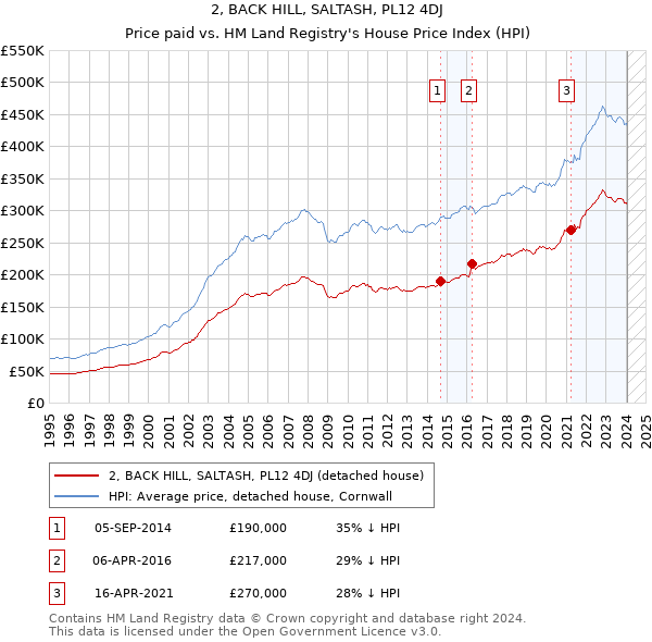 2, BACK HILL, SALTASH, PL12 4DJ: Price paid vs HM Land Registry's House Price Index