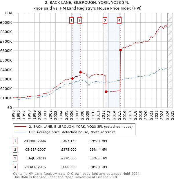 2, BACK LANE, BILBROUGH, YORK, YO23 3PL: Price paid vs HM Land Registry's House Price Index