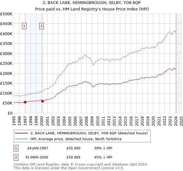 2, BACK LANE, HEMINGBROUGH, SELBY, YO8 6QP: Price paid vs HM Land Registry's House Price Index