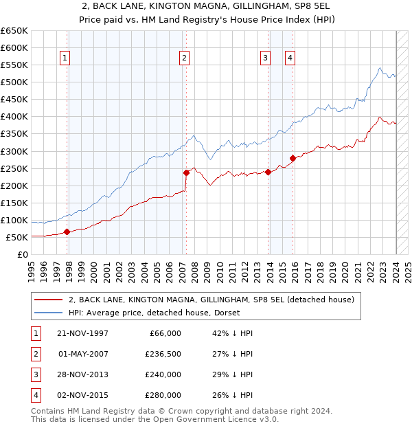 2, BACK LANE, KINGTON MAGNA, GILLINGHAM, SP8 5EL: Price paid vs HM Land Registry's House Price Index
